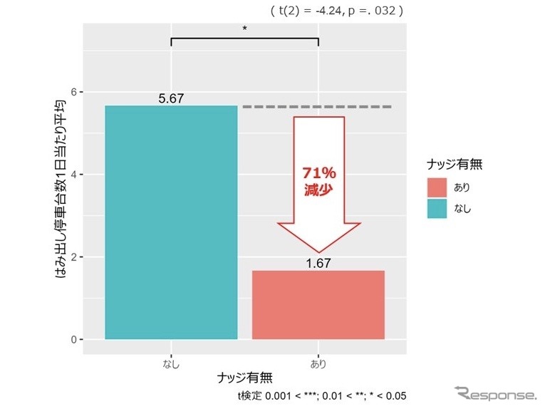 ナッジ有無による合計違法停車台数（一日あたり平均）の比較（西行）