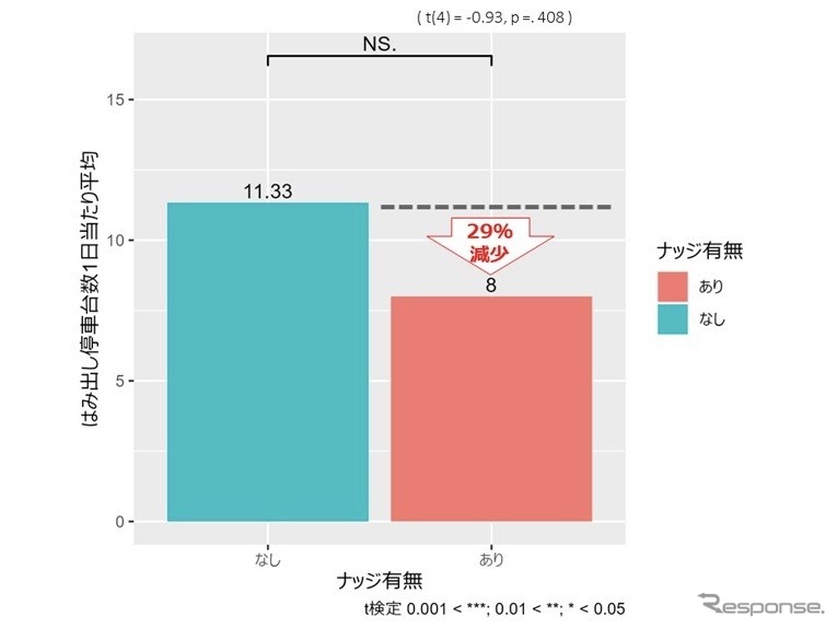 ナッジ有無による合計違法停車台数（一日あたり平均）の比較（東行）