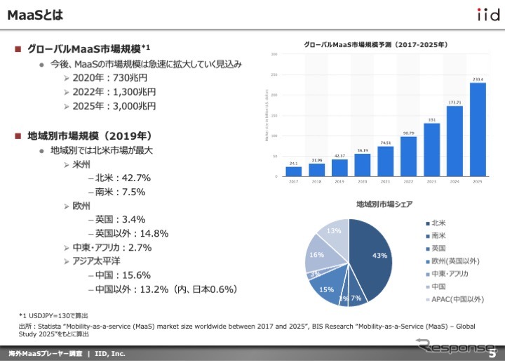 【調査レポート】海外MaaSプレーヤー調査：スタートアップ編【報告書】