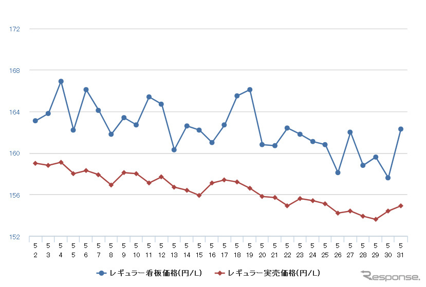 レギュラーガソリン実売価格（「e燃費」調べ）