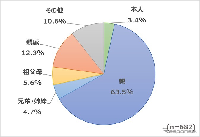 運転免許証を返納されたのはどなたですか？