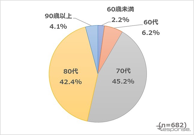 運転免許証を返納した人の返納時の年齢を教えてください