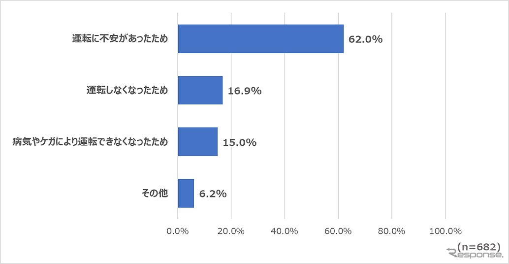 運転免許証を返納した理由（きっかけ）を教えてください