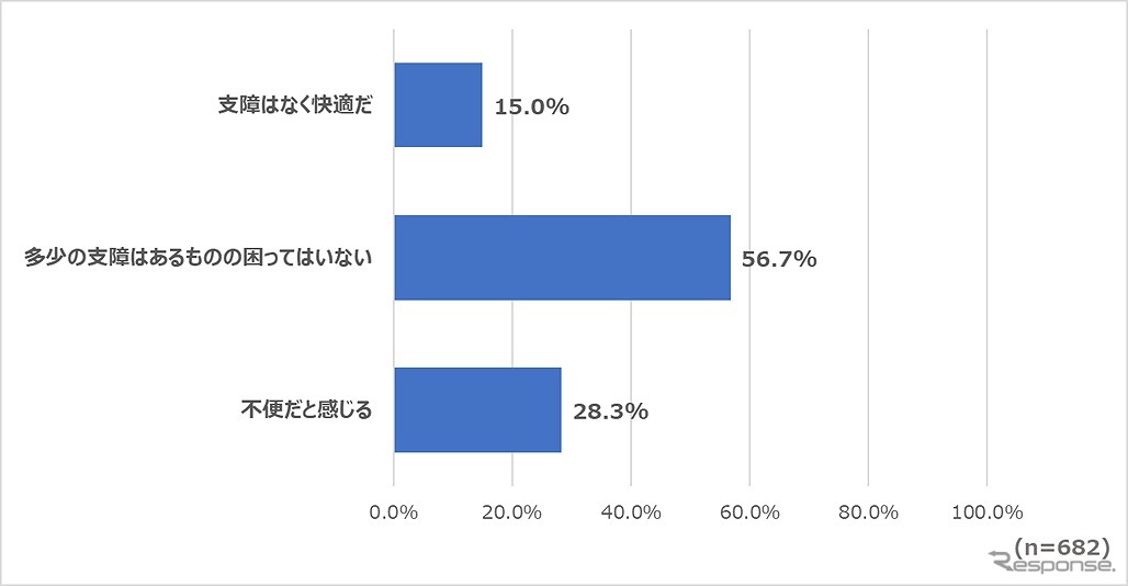 運転免許証を返納後、生活に支障はありますか？