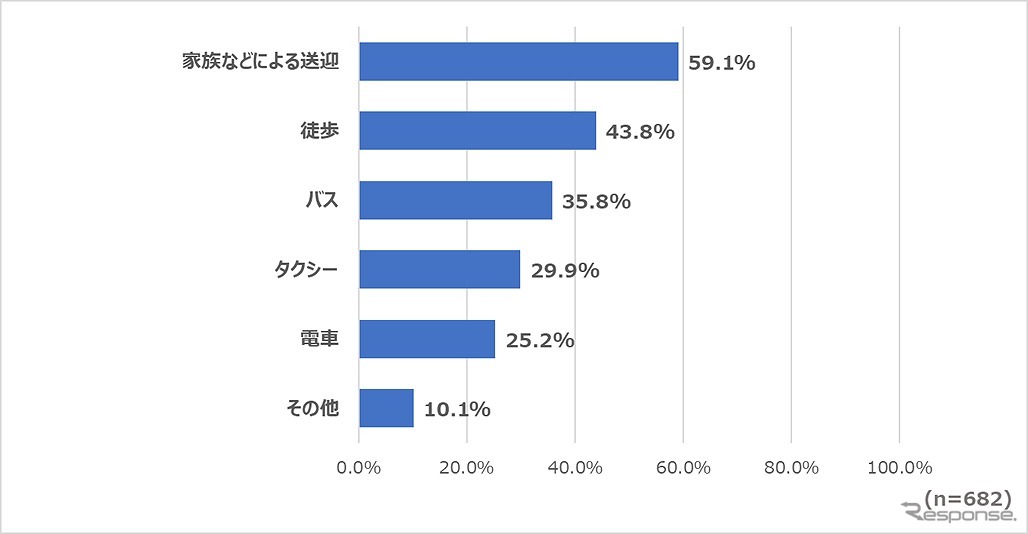 返納された方は現在どのような移動手段を利用していますか？