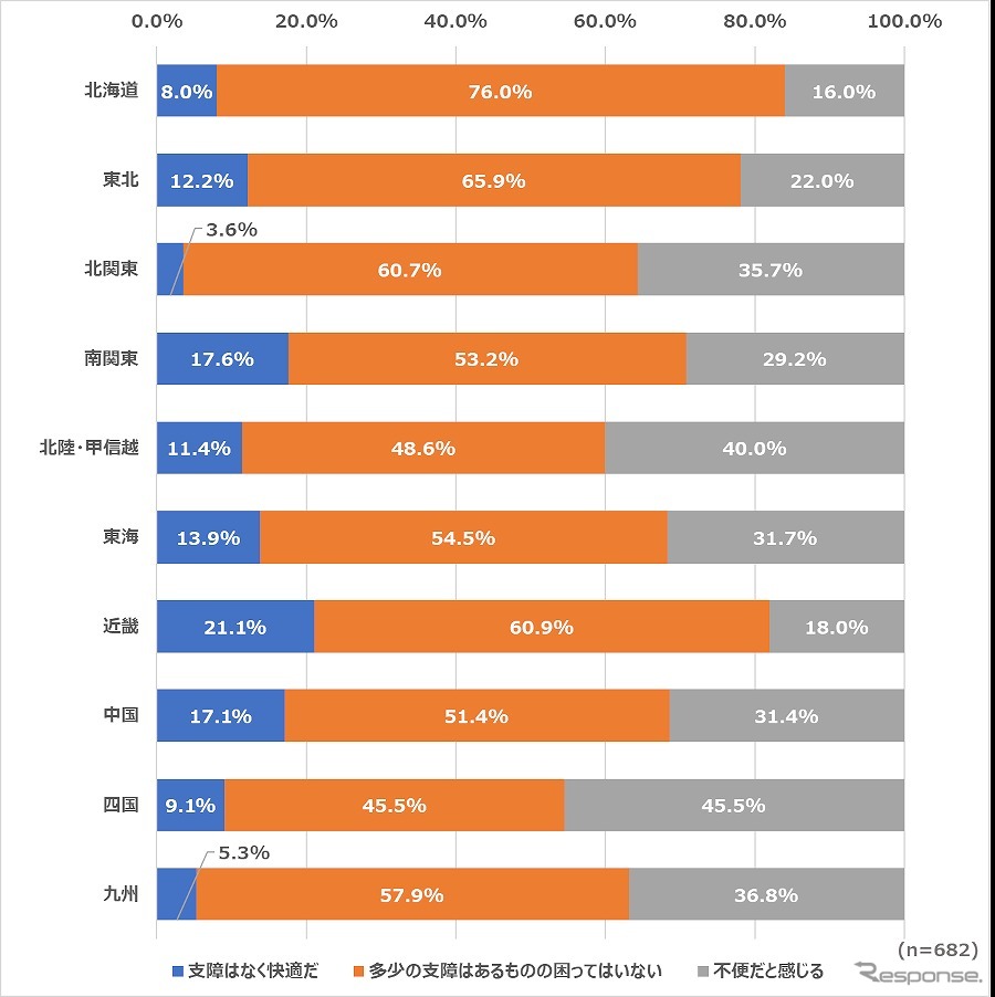 運転免許証を返納後、生活に支障はありますか？（地域別）