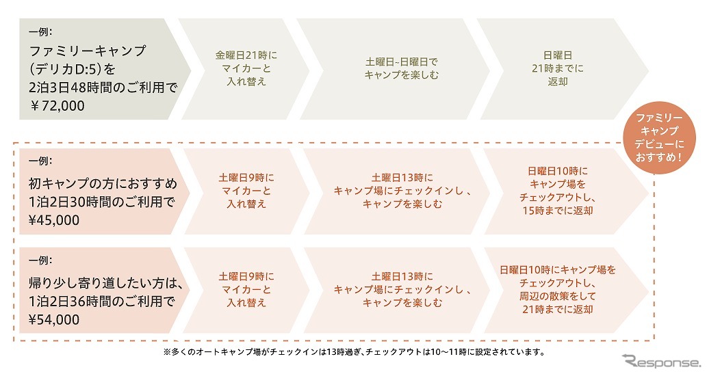 ファミリーキャンプストーリー 1泊2日利用モデルケース