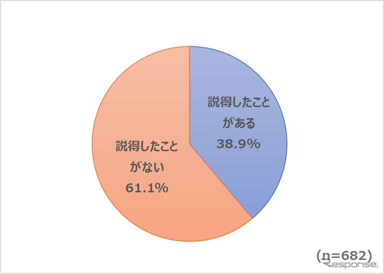 「運転免許証を返納した人が周りにいる」と回答した人のうち、「返納するよう説得したことがある」と答えた割合