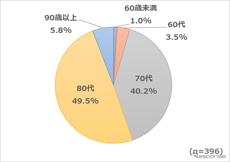 運転免許証を返納した人の返納時の年齢