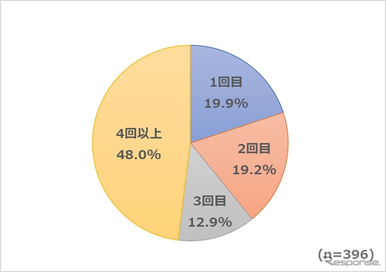 説得を試みた相手が、何回目の説得で納得したか（全体）