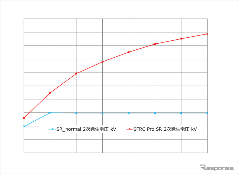 各ドエルタイムにおける2 次電圧