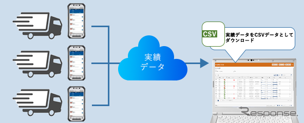 配送実績データはCSVファイル形式で抽出でき、業務日報や請求書作成などの業務軽減にも寄与する