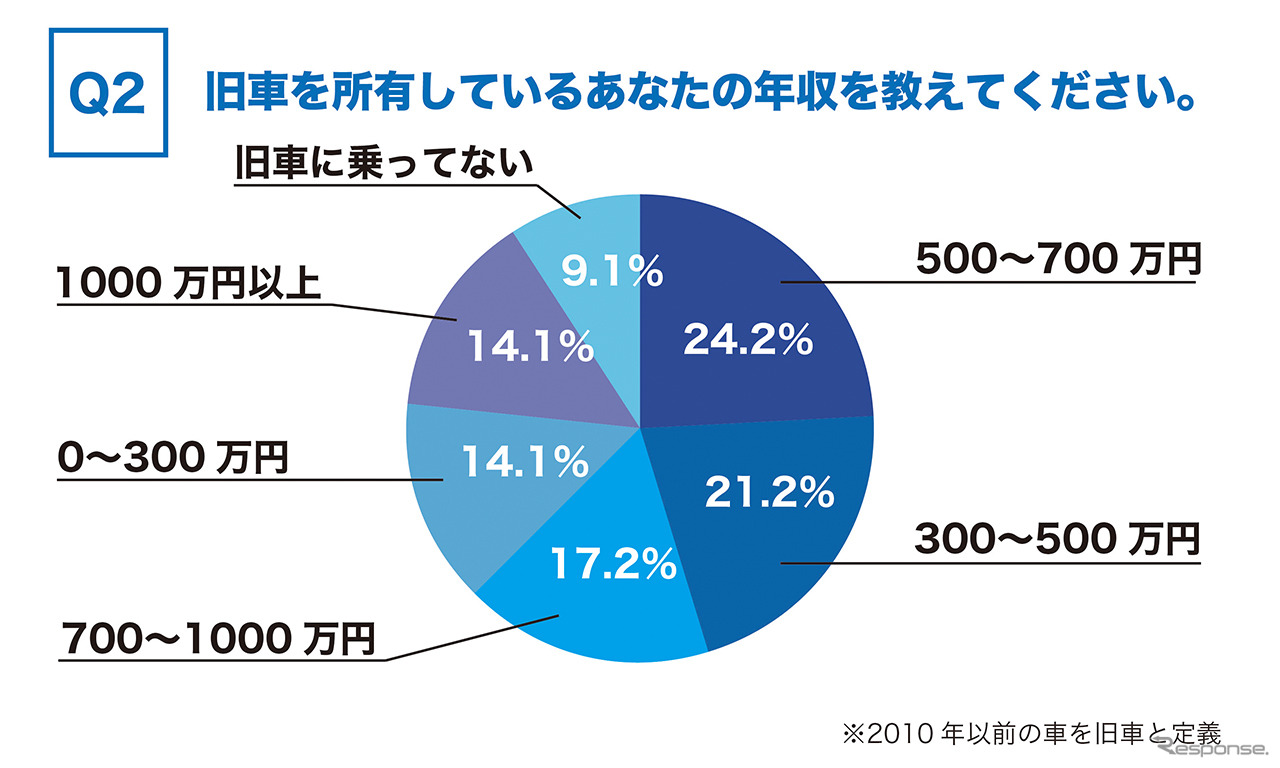旧車オーナーの実際の年収