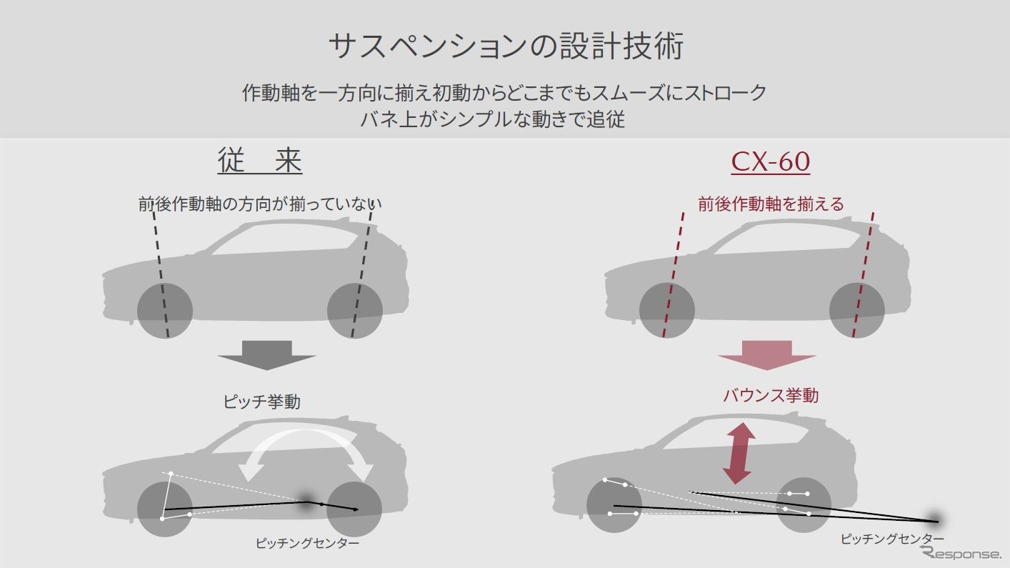 サスペンションの作動軸をあわせて、ピッチ挙動を抑える