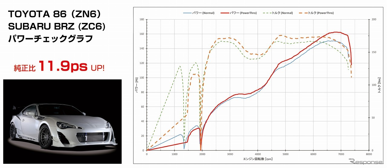 パワーチェックグラフ（86/BRZ）