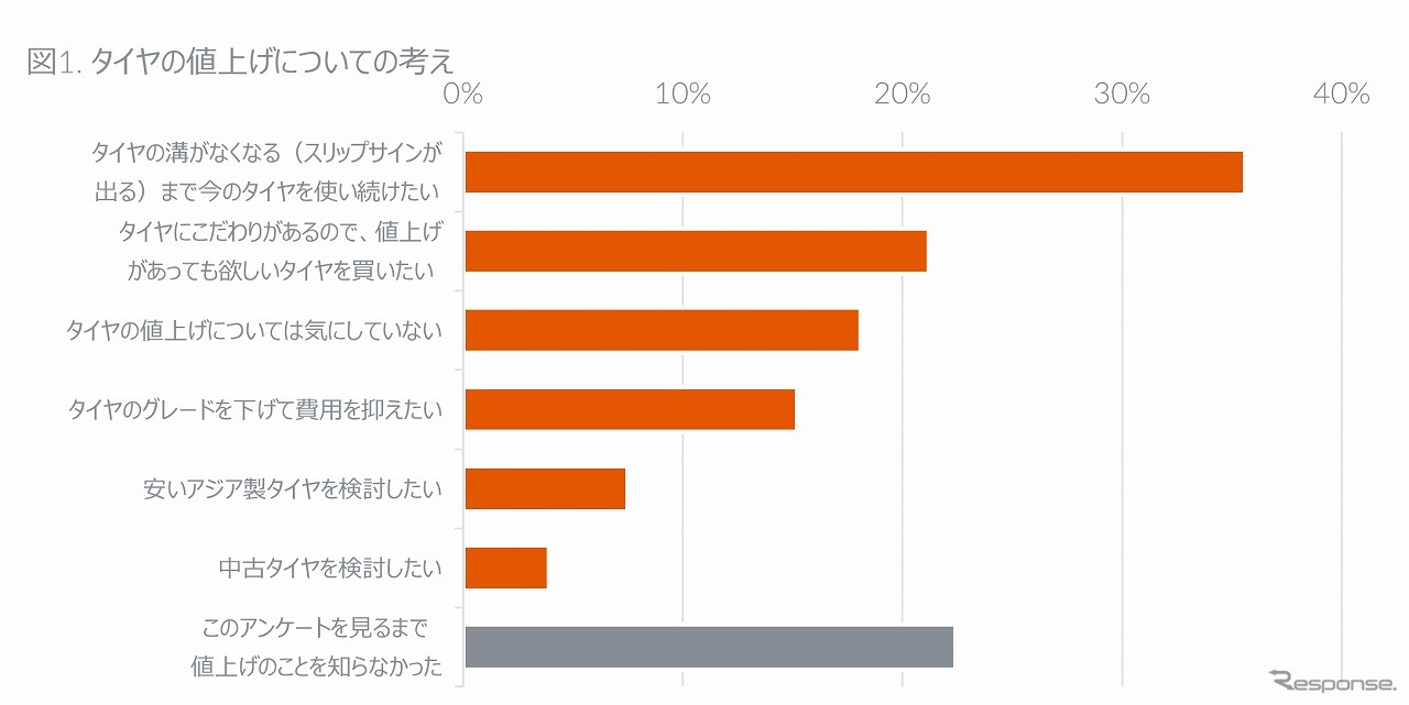 タイヤの値上げについての考え