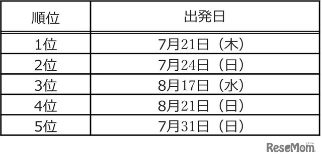 国内旅行の出発日ランキング