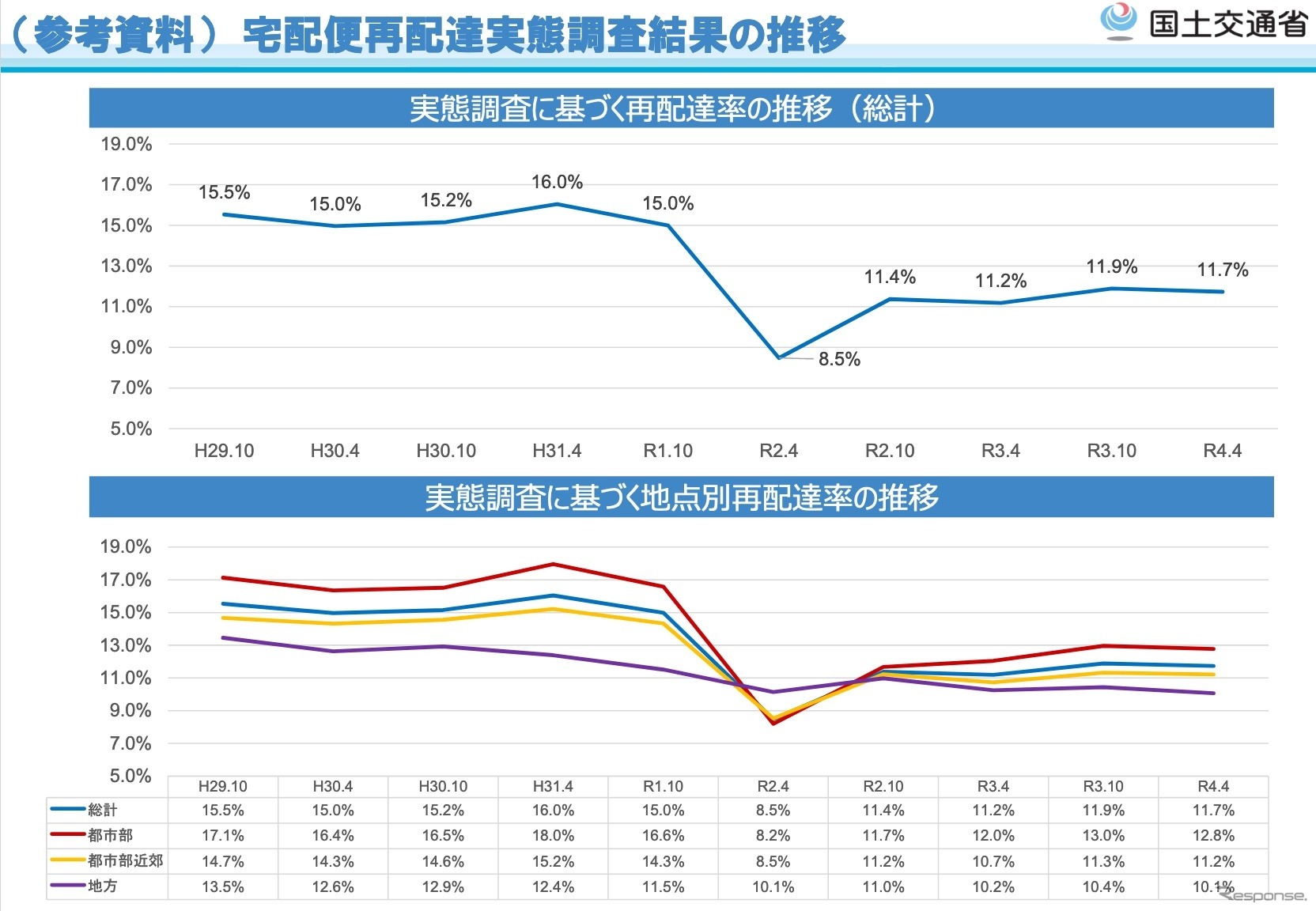 宅配便再配達実態調査結果の推移