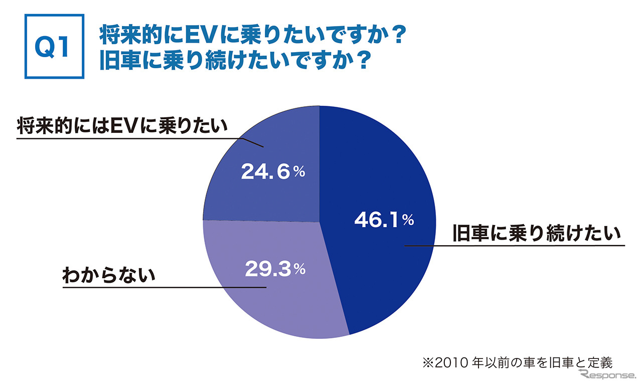 将来的にEVに乗りたいですか？旧車に乗り続けたいですか？