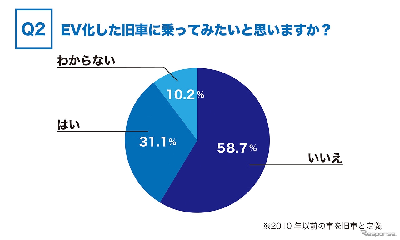 EV化した旧車に乗ってみたいと思いますか？