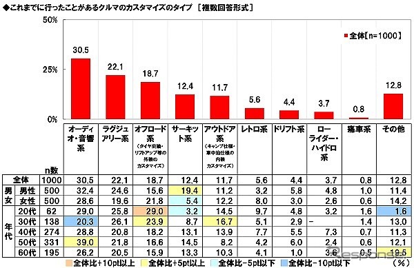 これまでに行ったことがあるカスタマイズのタイプ