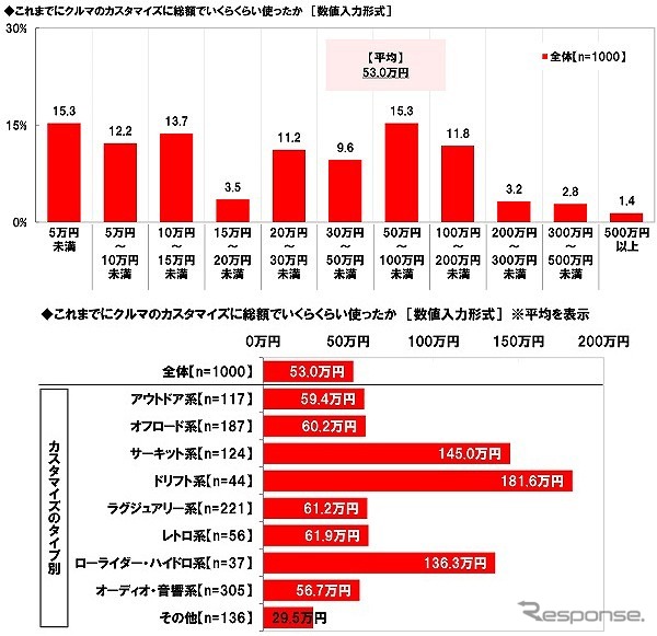 これまでにクルマのカスタマイズに総額でいくらくらい使ったか