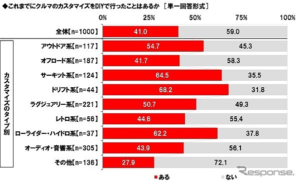 クルマのカスタマイズをDIYで行ったことがあるか