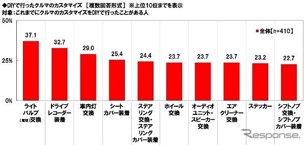 DIYで行ったクルマのカスタマイズ