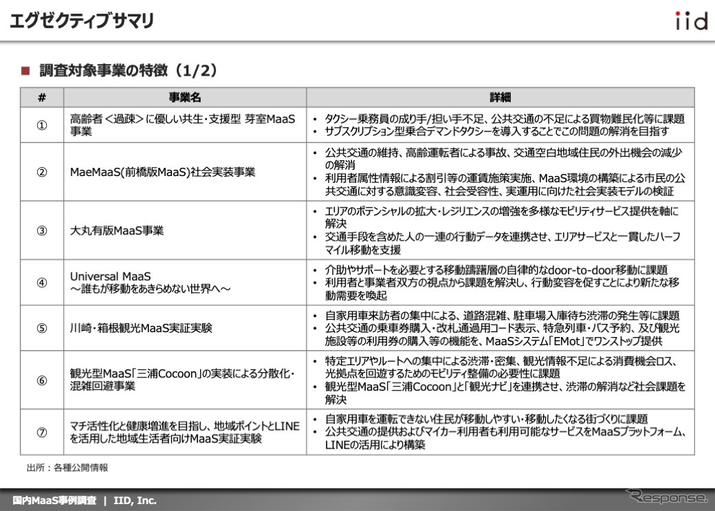 【調査レポート】国内MaaS事例調査【報告書】