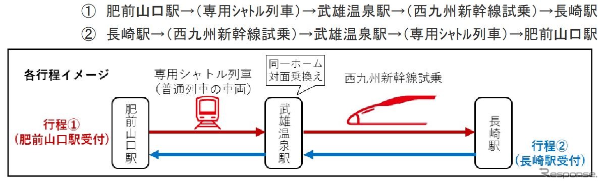 試乗会の行程。各行程は全体で50分程度が予定されている（新幹線の試乗時間は30分程度）。