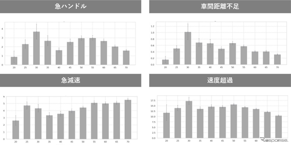 「急減速」「急ハンドル」「車間距離不足」「速度超過」