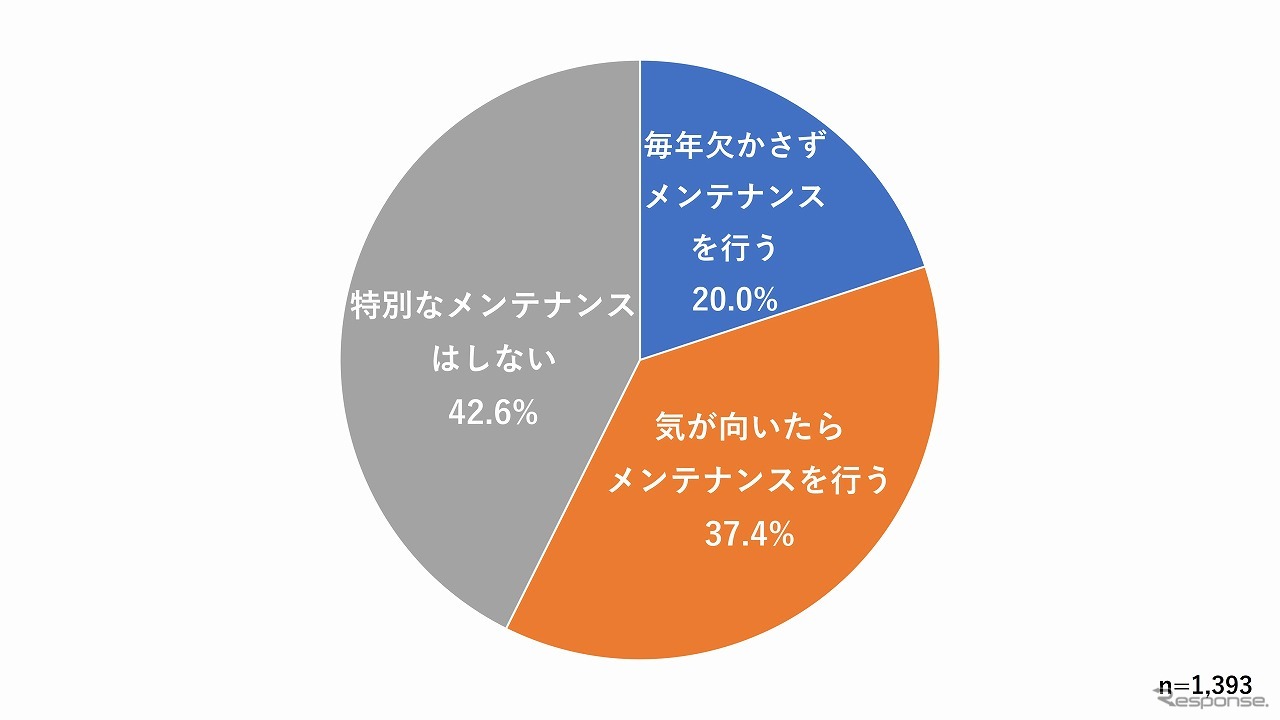 梅雨の時期が来る前に、雨天時に備えたメンテナンスを行うか？