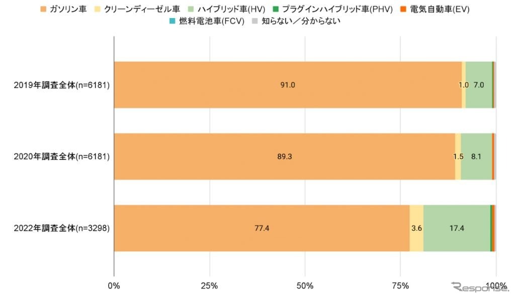 運転している車のエンジンタイプ