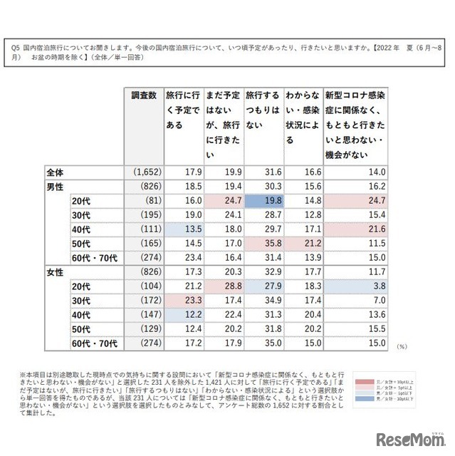 夏の旅行意欲