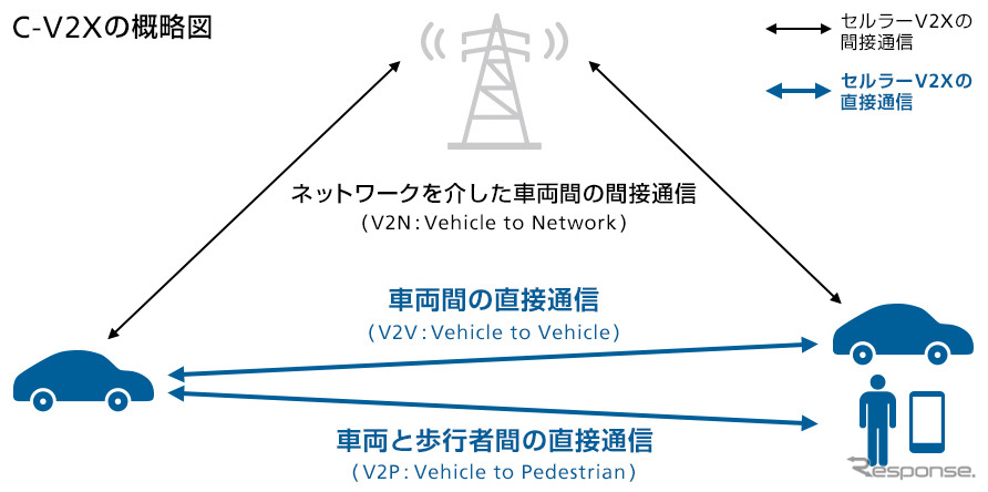 セルラーV2Xシステムの概略図