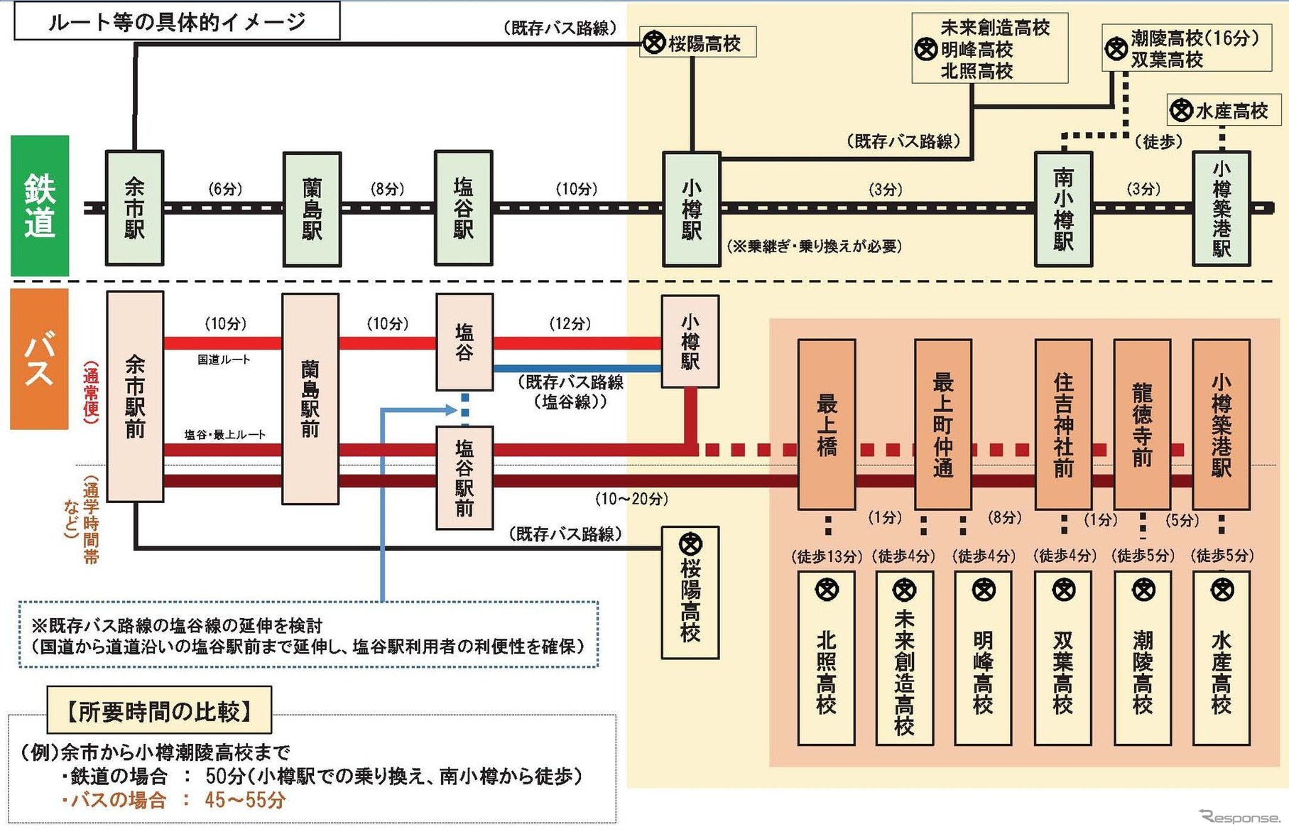 余市～小樽間の検討状況。札幌直通については需要把握が必要として、現時点で検討保留となっている。