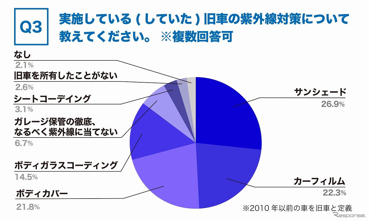 実施している紫外線対策