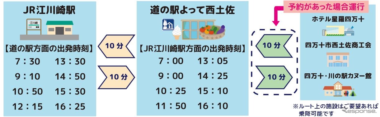 自動運転車両の時刻。無料で利用できるが「西土佐地域自動運転モビリティ実証実験」のウェブサイトで予約が必要。