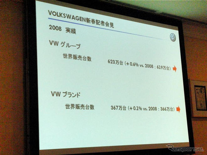 VWグループの08年実績、全世界販売が623万台　0.6％増