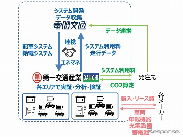 第一交通産業と電脳交通連携のイメージ