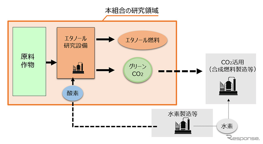 次世代グリーンCO2燃料技術研究組合の研究領域