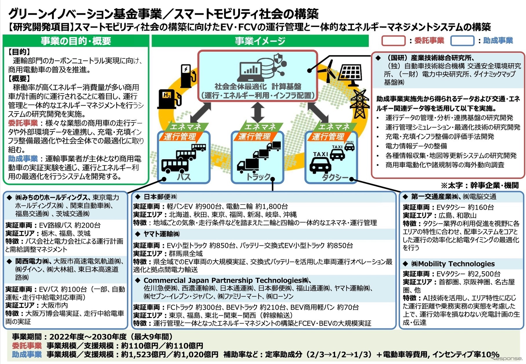 グリーンイノベーション基金事業／スマートモビリティ社会の構築の概要