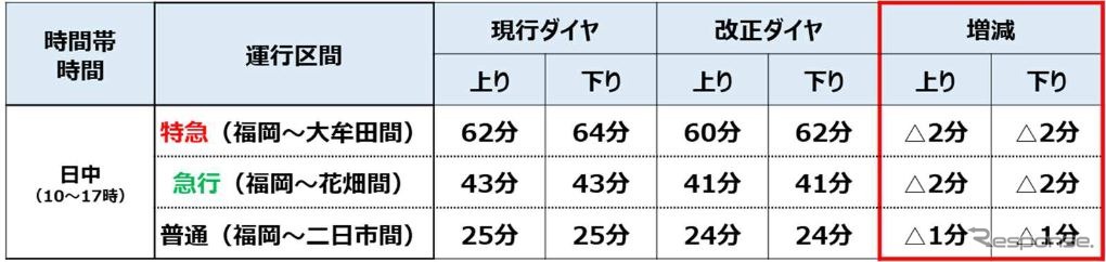 一部高架化後に時間短縮が図られる天神大牟田線。