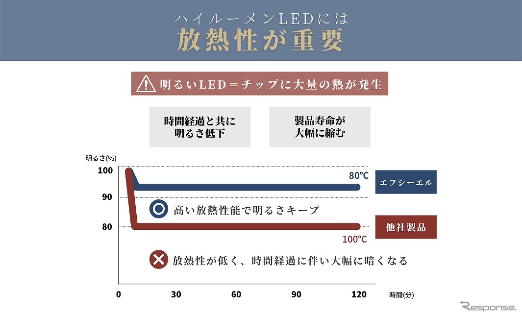 ハイルーメンLEDには放熱性が重要