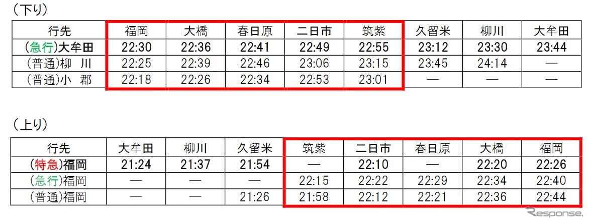 8月27日の天神大牟田線終電繰上げ計画。大宰府線では西鉄二日市駅基準で22時39分発、大宰府駅基準で22時38分発が最終となるが、大宰府発では、西鉄福岡（天神）方面への接続は22時5分発が、大牟田方面への接続は22時38分発が最終となる。