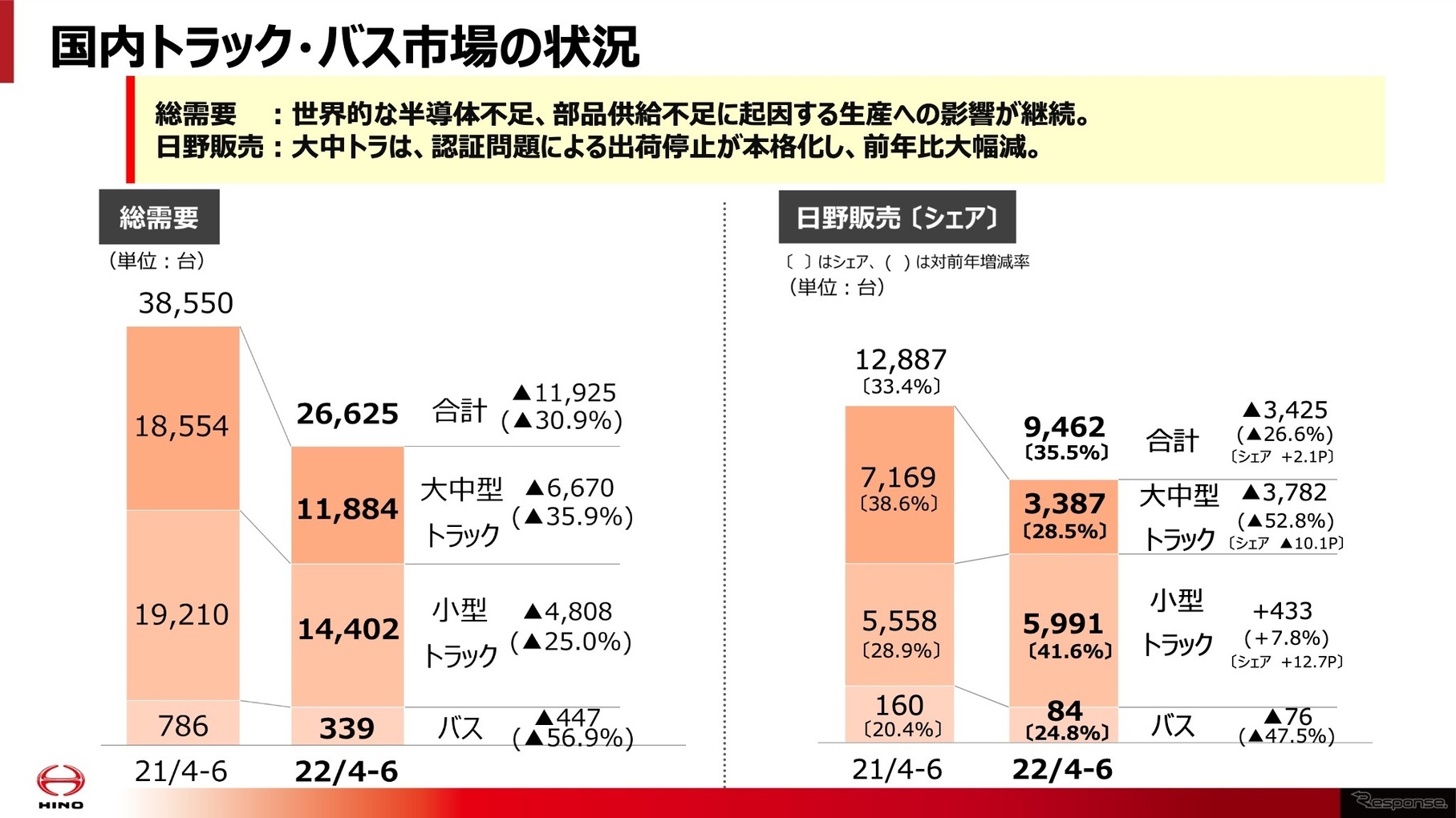 国内トラック・バス市場の状況