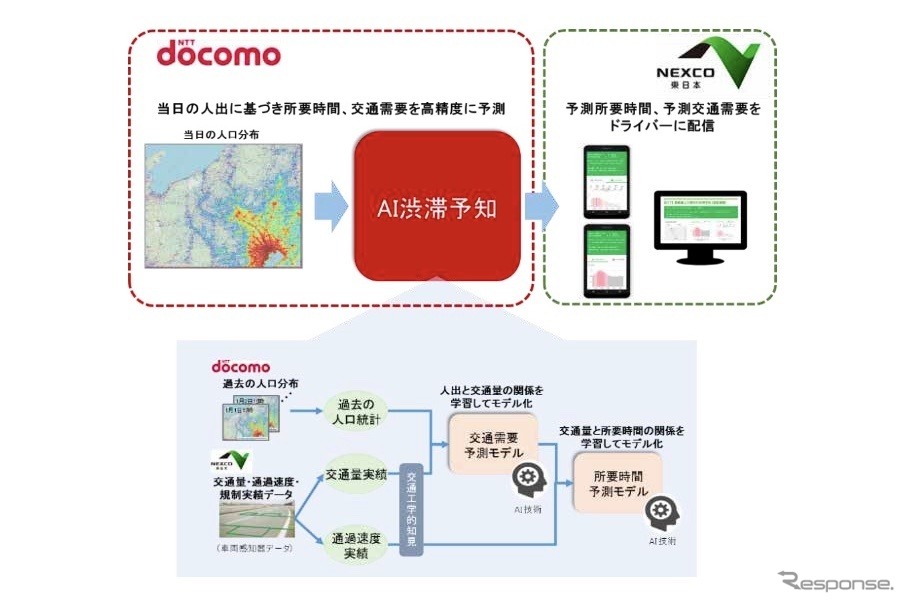 「AI 渋滞予知」の仕組み