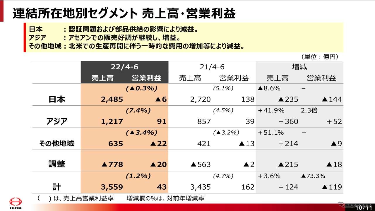 日野自動車、2022年度第1四半期