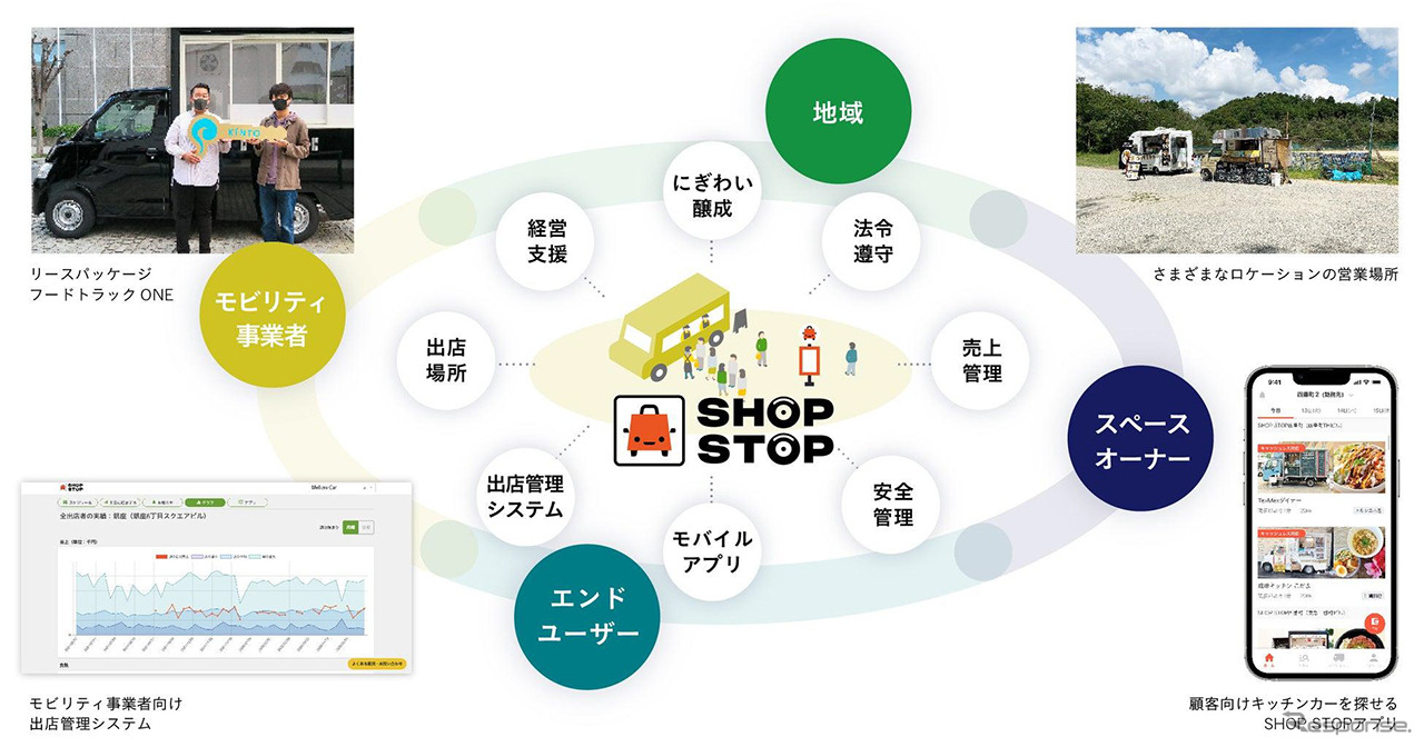 SHOP STOPのネットワーク