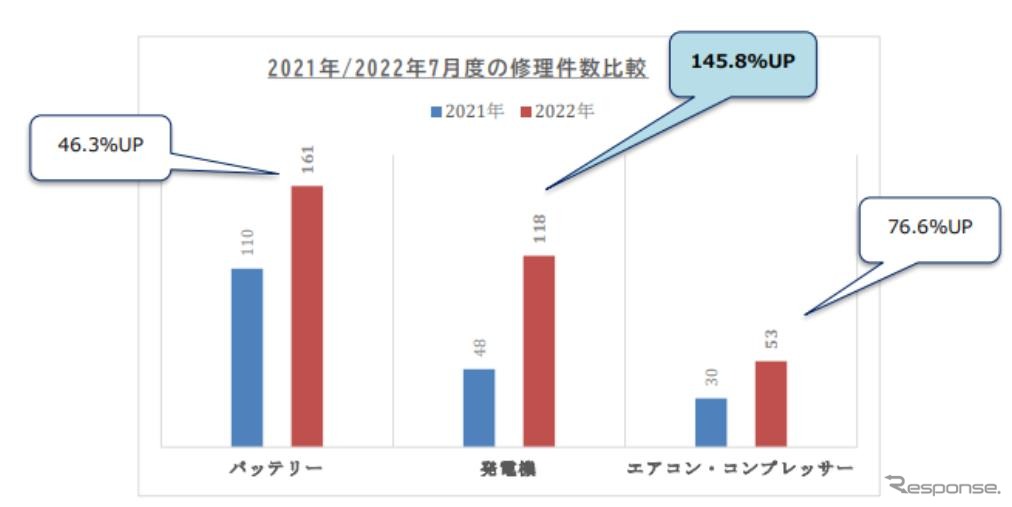 修理件数推移（2021年-2022年）